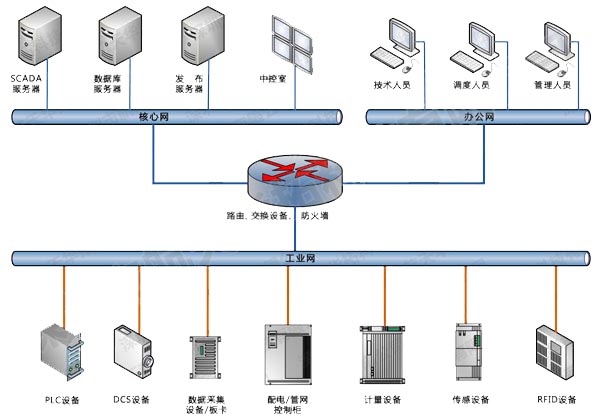 工業(yè)數(shù)據(jù)采集