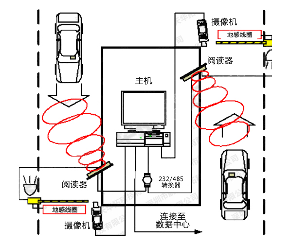 車(chē)輛出入管理
