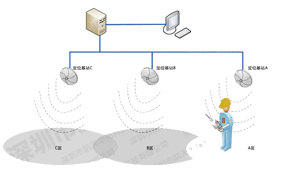 人員定位監(jiān)控